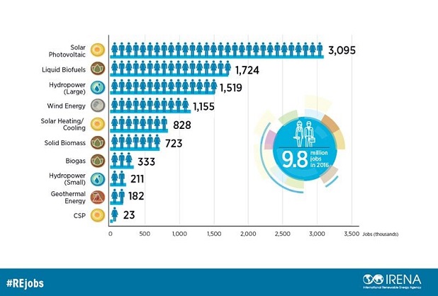 Quasi 10 milioni gli occupati nelle rinnovabili 3