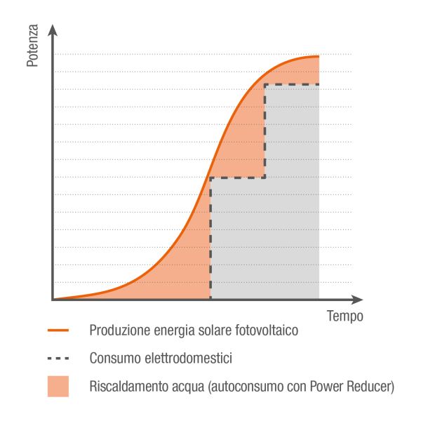 Fotovoltaico e termico per il riscaldamento dell'acqua 3