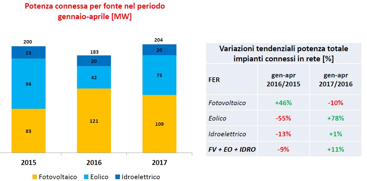 Crescono dell’11% le rinnovabili in Italia nel primo quadrimestre 2017 2