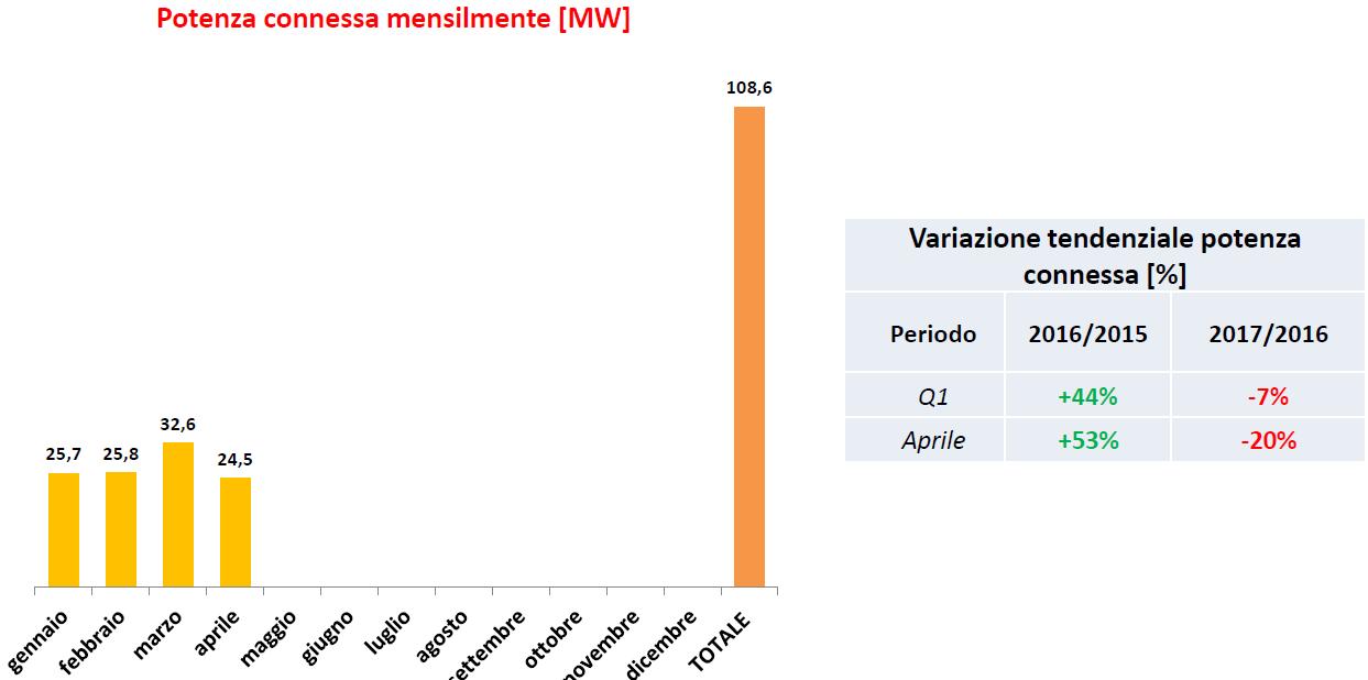 Crescono dell’11% le rinnovabili in Italia nel primo quadrimestre 2017 3