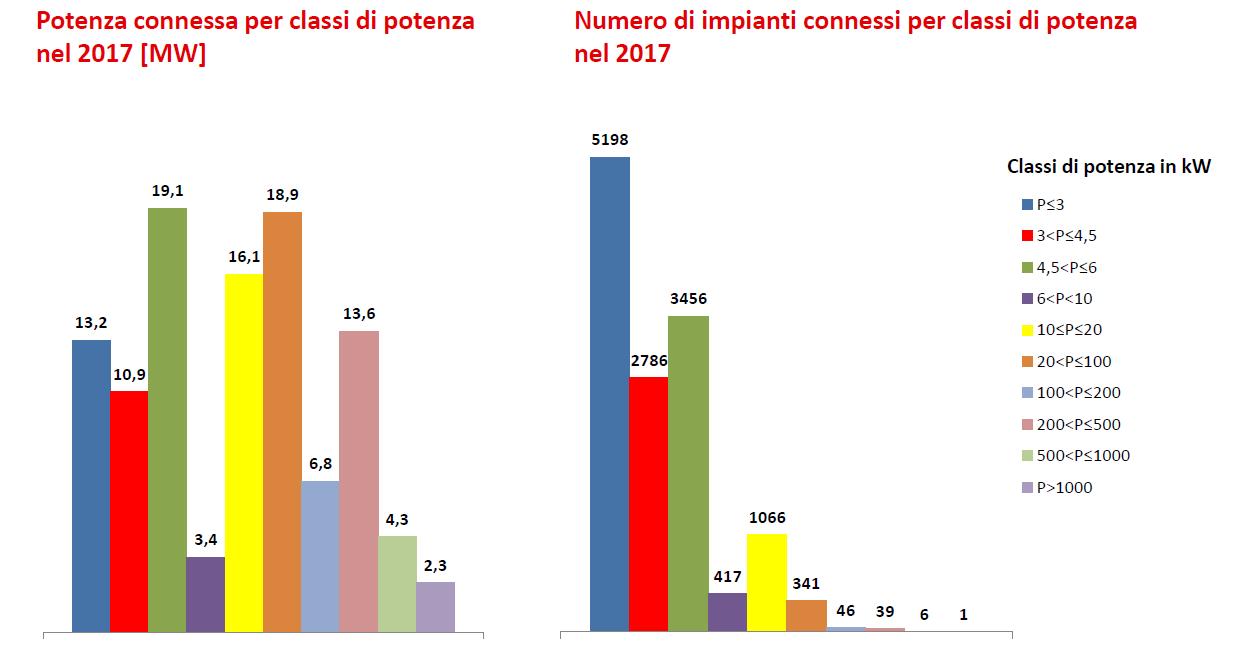 Crescono dell’11% le rinnovabili in Italia nel primo quadrimestre 2017 4