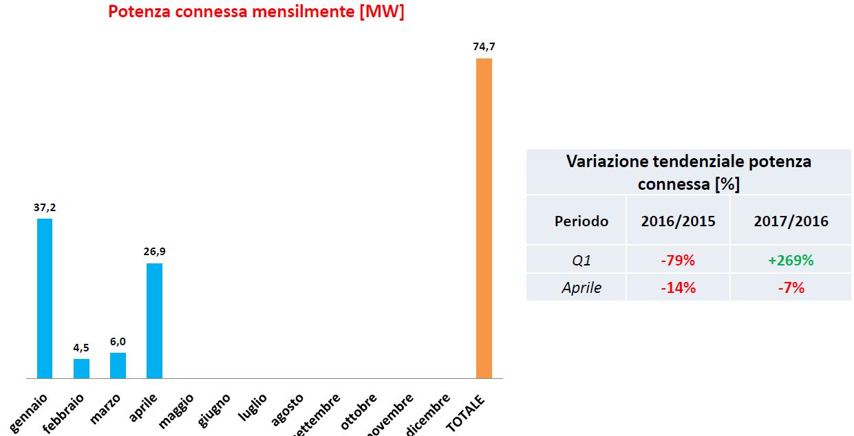 Crescono dell’11% le rinnovabili in Italia nel primo quadrimestre 2017 5