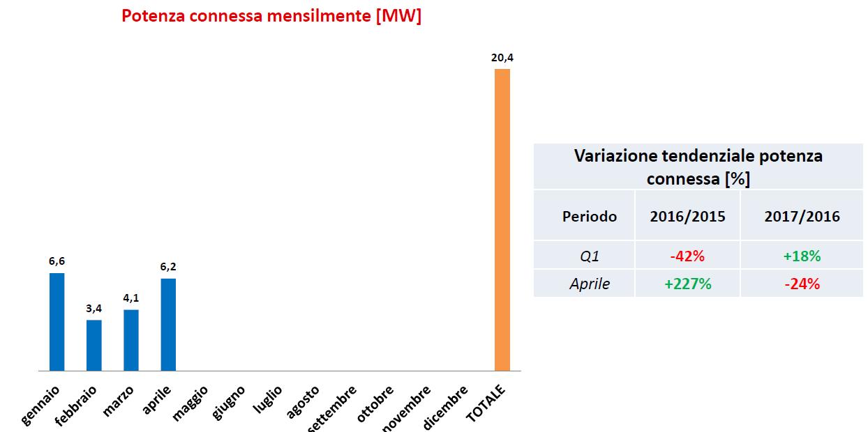 Crescono dell’11% le rinnovabili in Italia nel primo quadrimestre 2017 6