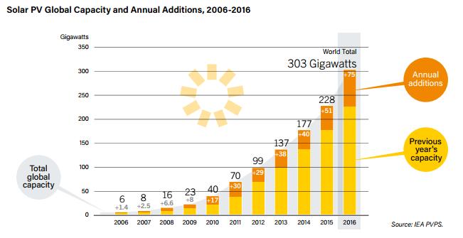 Un 2016 record per le rinnovabili, cresce la capacità e la convenienza 2
