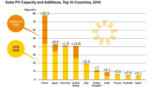 Un 2016 record per le rinnovabili, cresce la capacità e la convenienza 3