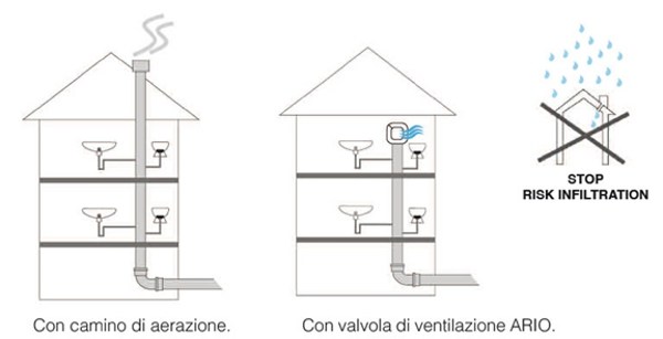 ario-valvola-immissione-aria-reti-di-scarico