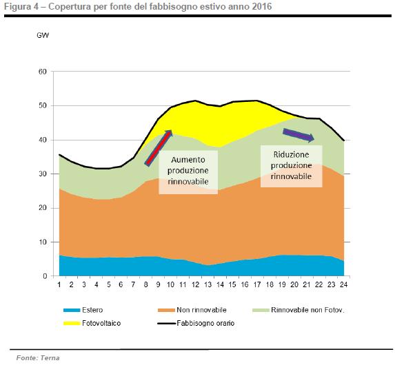 A Maggio 2017 fotovoltaico a + 10% 7