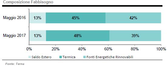 A Maggio 2017 fotovoltaico a + 10% 3