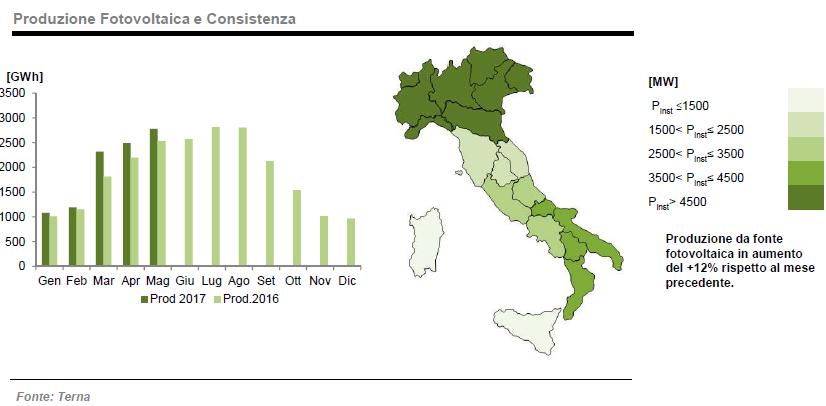 A Maggio 2017 fotovoltaico a + 10% 4