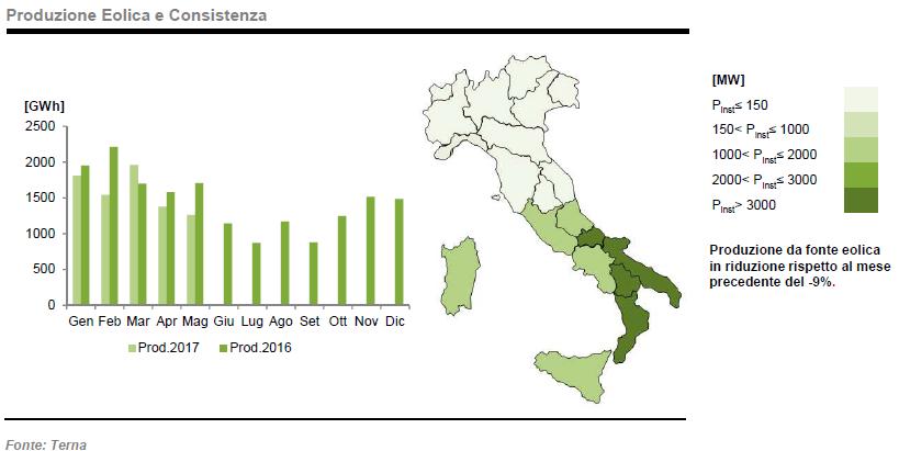 A Maggio 2017 fotovoltaico a + 10% 5