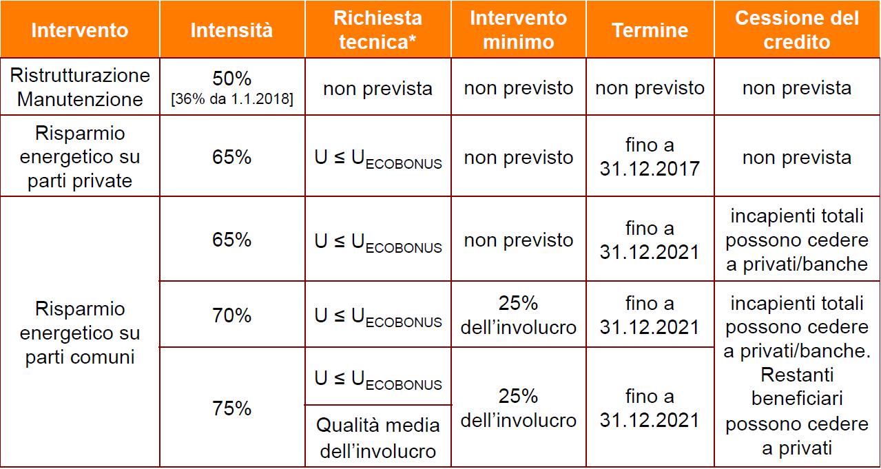 Ecobonus tradizionale versus ecobonus condomini 2