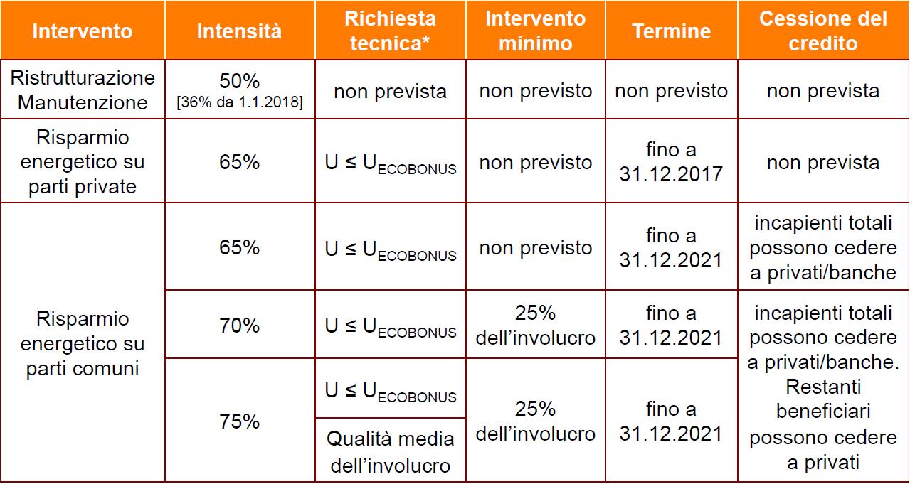 Ecobonus tradizionale versus ecobonus condomini 2