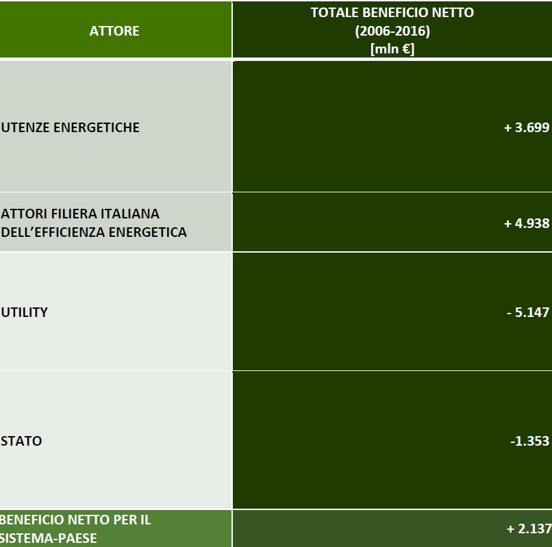 Cresce il mercato dell'efficienza energetica soprattutto nel residenziale 7