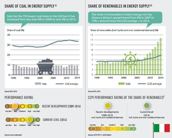 Italia sopra la media del G20 per rinnovabili nel mix energetico 3
