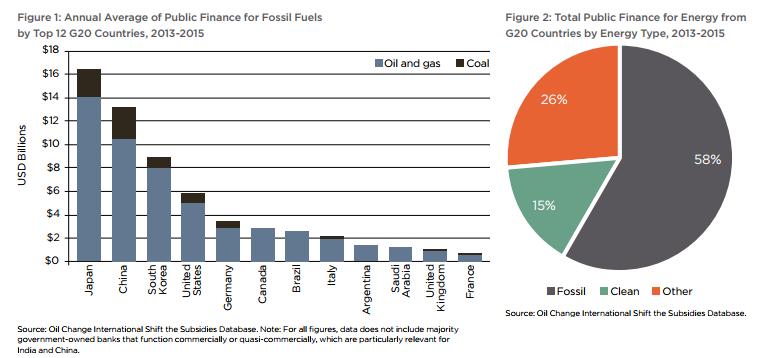 Alle fonti fossili 4 volte i sussidi delle rinnovabili! 2