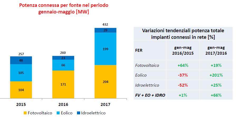 Le rinnovabili tornano a crescere: +66% nei primi 5 mesi del 2017 2