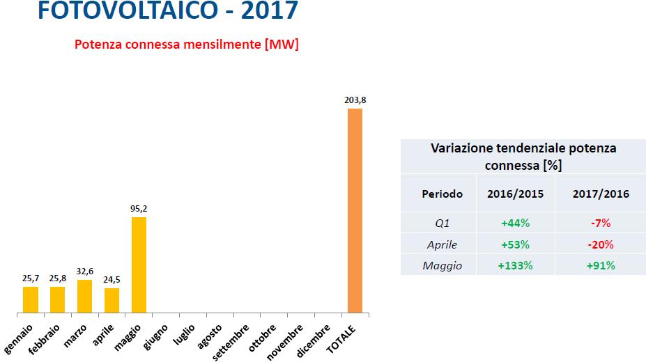 Le rinnovabili tornano a crescere: +66% nei primi 5 mesi del 2017 3