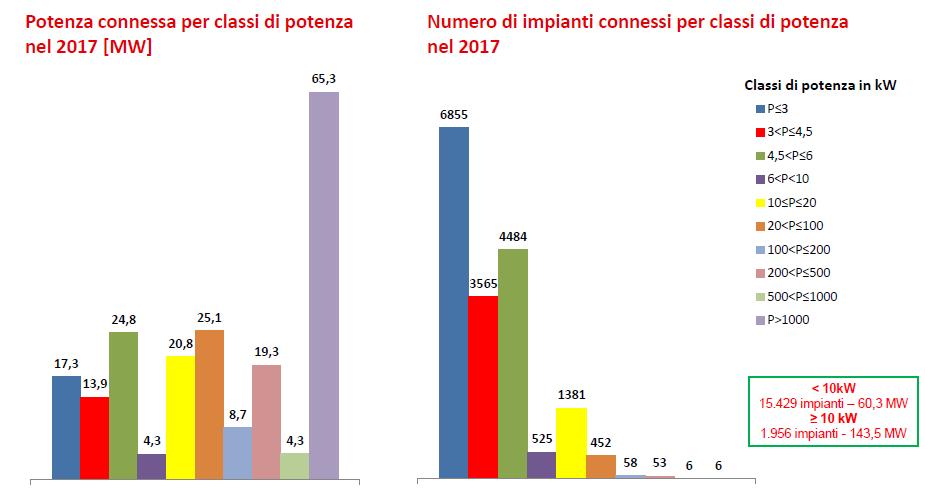 Le rinnovabili tornano a crescere: +66% nei primi 5 mesi del 2017 4