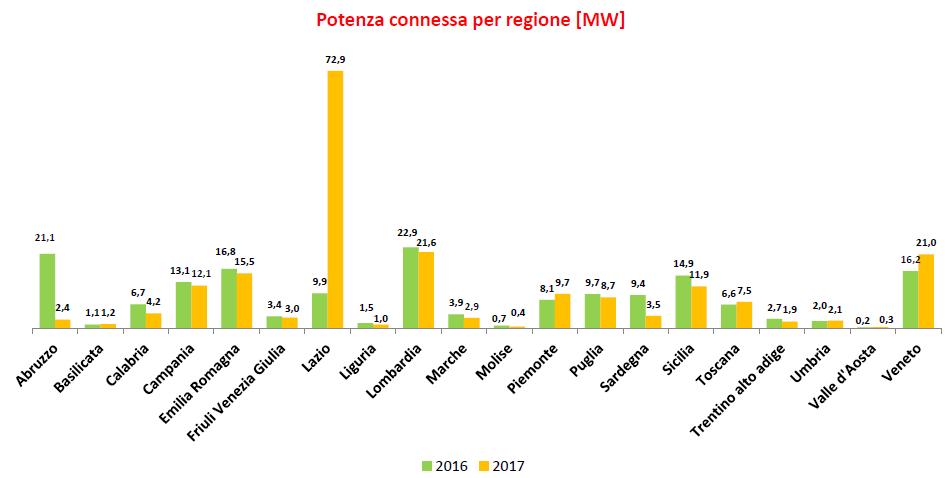 Le rinnovabili tornano a crescere: +66% nei primi 5 mesi del 2017 5