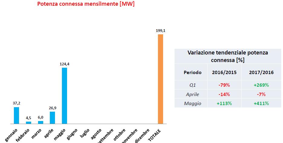 Le rinnovabili tornano a crescere: +66% nei primi 5 mesi del 2017 6