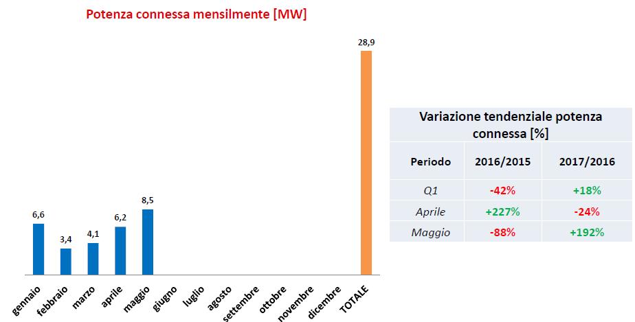 Le rinnovabili tornano a crescere: +66% nei primi 5 mesi del 2017 7