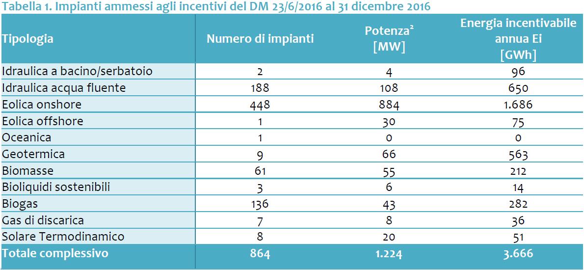 Rinnovabili non fotovoltaiche, on line il bollettino GSE 2