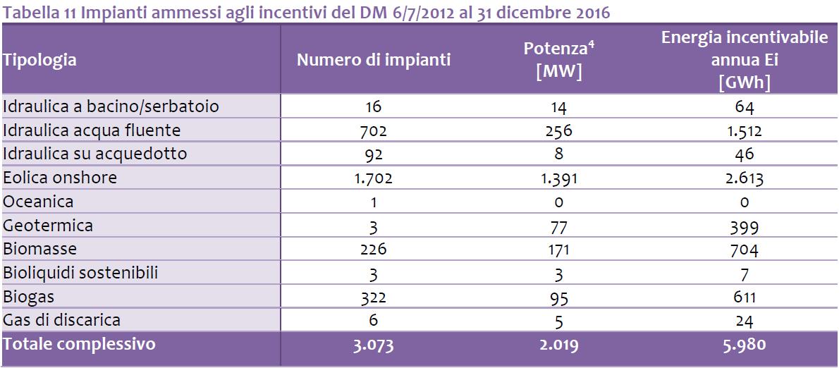 Rinnovabili non fotovoltaiche, on line il bollettino GSE 3