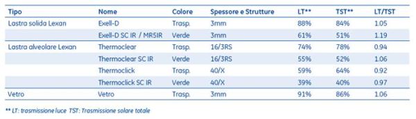 Lastra a controllo solare: LEXAN SOLAR CONTROL IR 1