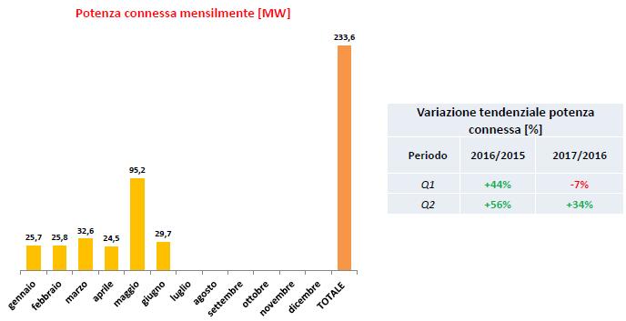 Record rinnovabili: + 67% nei primi 6 mesi del 2017 3