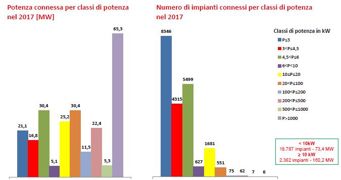 Record rinnovabili: + 67% nei primi 6 mesi del 2017 4