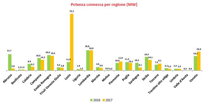 Record rinnovabili: + 67% nei primi 6 mesi del 2017 5