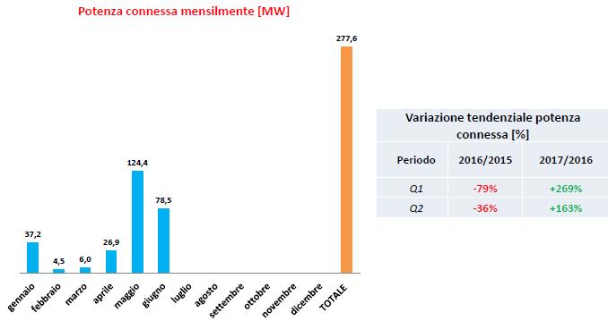 Record rinnovabili: + 67% nei primi 6 mesi del 2017 6