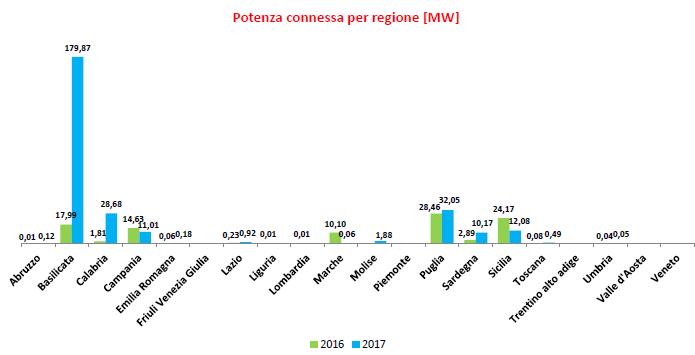 Record rinnovabili: + 67% nei primi 6 mesi del 2017 7