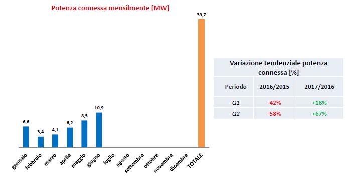 Record rinnovabili: + 67% nei primi 6 mesi del 2017 8