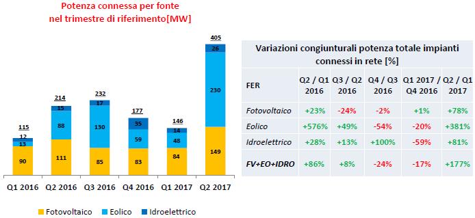 Record rinnovabili: + 67% nei primi 6 mesi del 2017 9