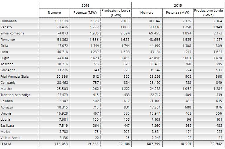 Solare fotovoltaico, on line il rapporto statistico del GSE 3