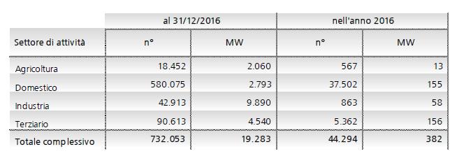 Solare fotovoltaico, on line il rapporto statistico del GSE 4