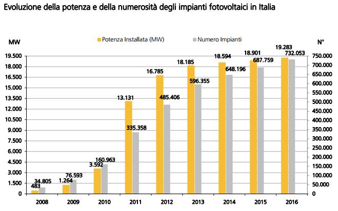 Installazioni di fotovoltaico in Italia dal 2008 al 2016