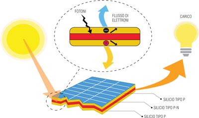 Come funziona la cella fotovoltaica