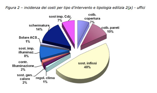 La proposta ENEA per un piano nazionale di intervento per la riqualificazione energetica del patrimonio edilizio pubblico 2