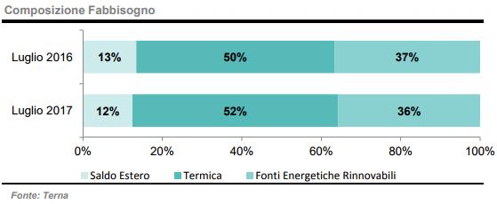 A luglio 2017 le rinnovabili coprono il 36% della domanda di energia in Italia
