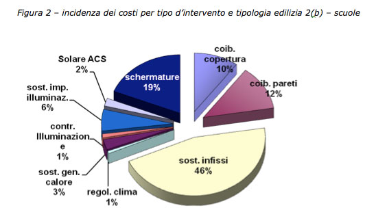 La proposta ENEA per un piano nazionale di intervento per la riqualificazione energetica del patrimonio edilizio pubblico 3