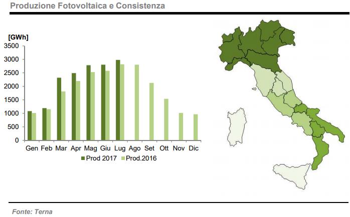 Produzione fotovoltaica a luglio 2017, in crescita del 6% rispetto a giugno