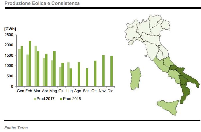 A luglio 2017 la produzione eolica cresce del 26% rispetto a giugno