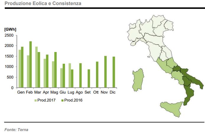 A luglio 2017 la produzione eolica cresce del 26% rispetto a giugno