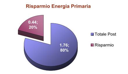 La proposta ENEA per un piano nazionale di intervento per la riqualificazione energetica del patrimonio edilizio pubblico 5