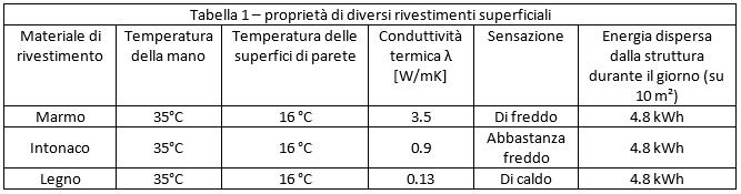 Tabella che segnala la proprietà di diversi rivestimenti superficiali 