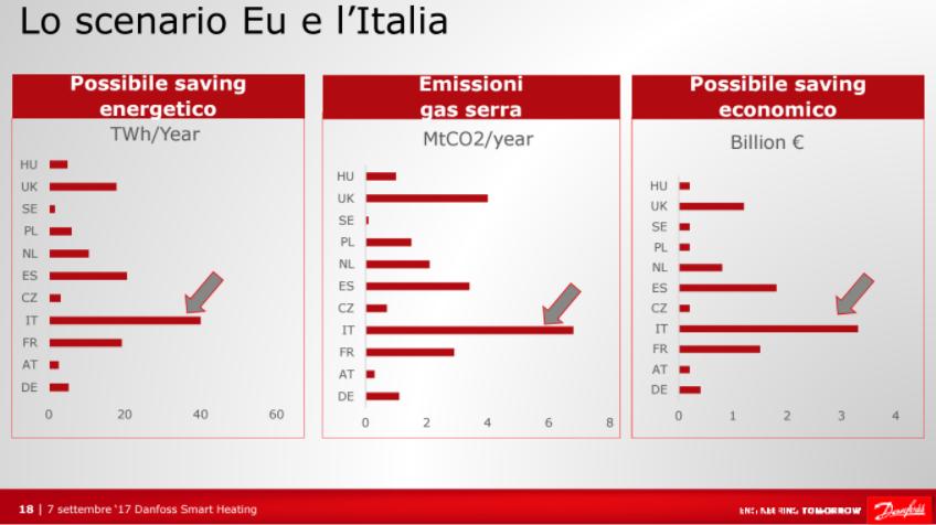 Benefici per l'Italia grazie agli interventi di efficientamento energetico sugli impianti di riscaldamento 