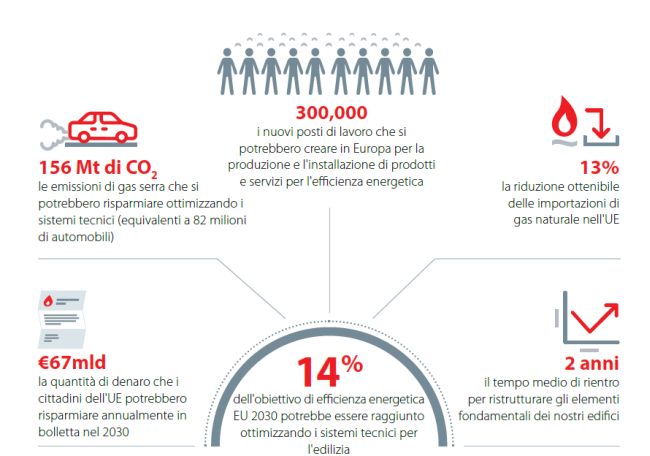 La decarbonizzazione degli edifici in Europa assicurerebbe con benefici per l'economia e l'ambiente