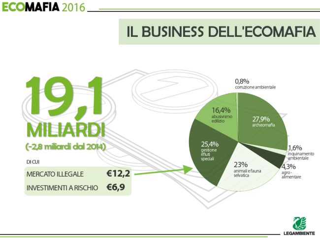 Il business dell’Ecomafia spiegato dall’infografica di Legambiente.